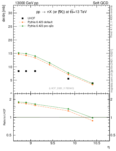 Plot of n.eflow in 13000 GeV pp collisions