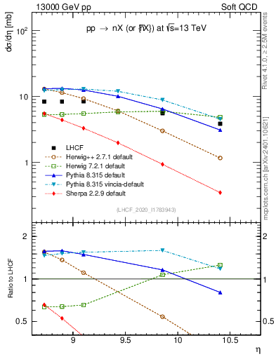 Plot of n.eflow in 13000 GeV pp collisions