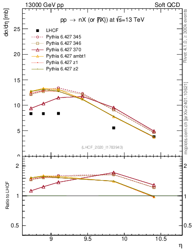 Plot of n.eflow in 13000 GeV pp collisions