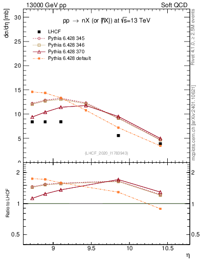 Plot of n.eflow in 13000 GeV pp collisions
