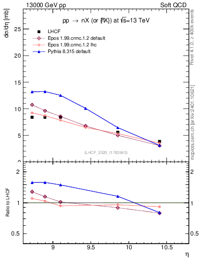 Plot of n.eflow in 13000 GeV pp collisions