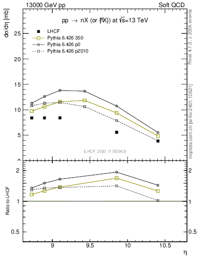 Plot of n.eflow in 13000 GeV pp collisions