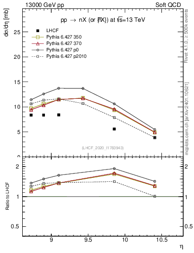 Plot of n.eflow in 13000 GeV pp collisions