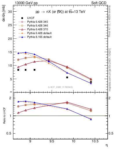 Plot of n.eflow in 13000 GeV pp collisions