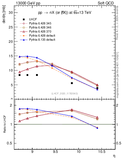 Plot of n.eflow in 13000 GeV pp collisions