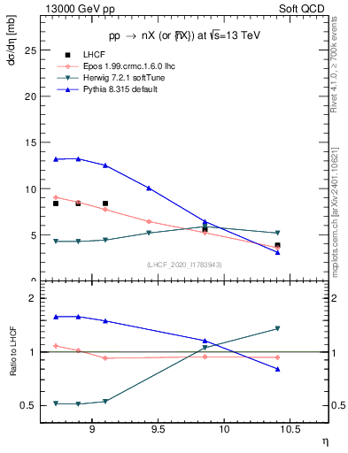 Plot of n.eflow in 13000 GeV pp collisions