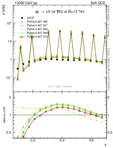 Plot of n.k in 13000 GeV pp collisions