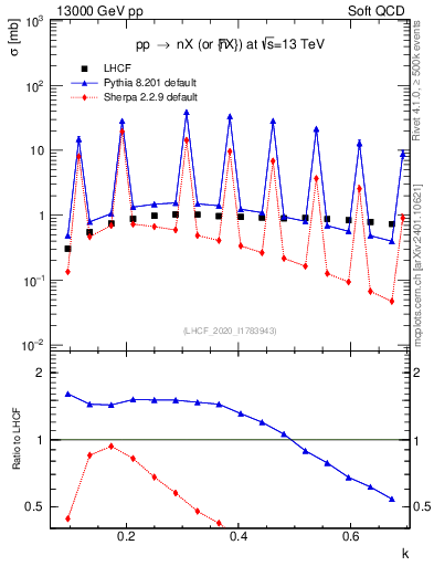 Plot of n.k in 13000 GeV pp collisions