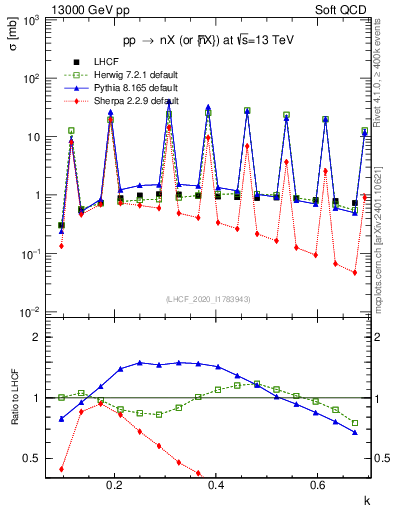 Plot of n.k in 13000 GeV pp collisions
