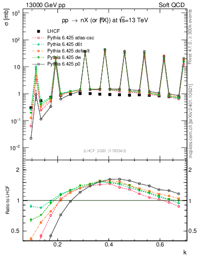 Plot of n.k in 13000 GeV pp collisions