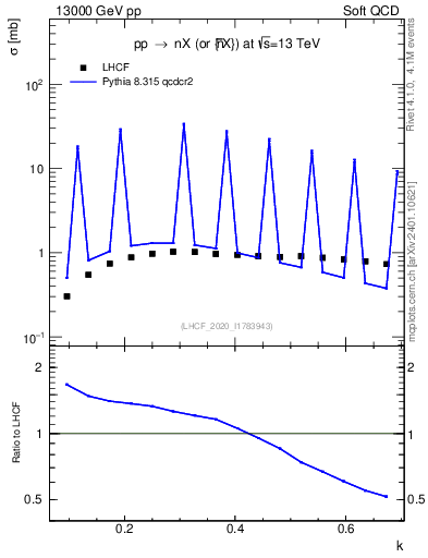 Plot of n.k in 13000 GeV pp collisions