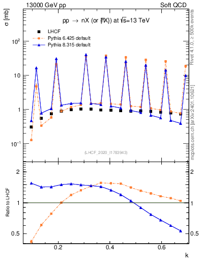Plot of n.k in 13000 GeV pp collisions