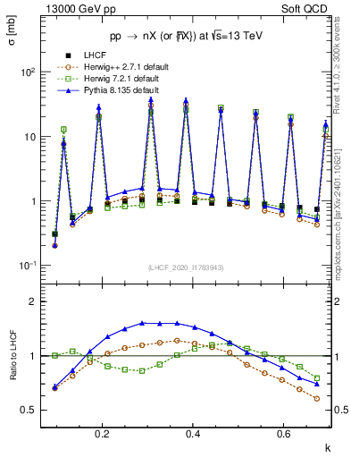 Plot of n.k in 13000 GeV pp collisions
