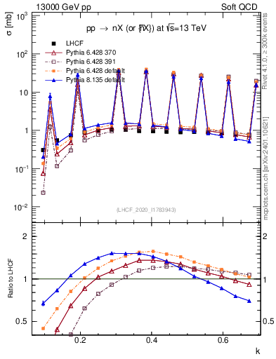 Plot of n.k in 13000 GeV pp collisions