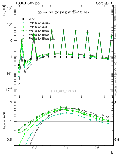 Plot of n.k in 13000 GeV pp collisions