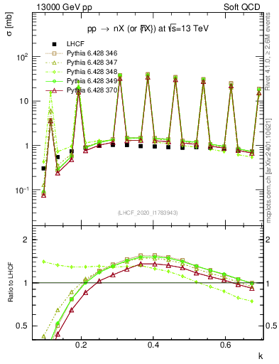 Plot of n.k in 13000 GeV pp collisions