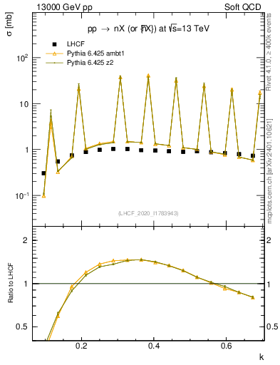 Plot of n.k in 13000 GeV pp collisions