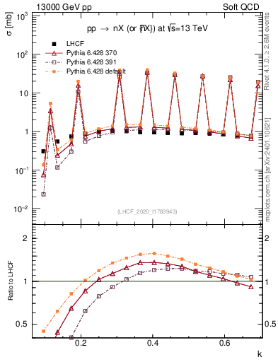 Plot of n.k in 13000 GeV pp collisions