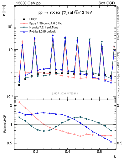 Plot of n.k in 13000 GeV pp collisions