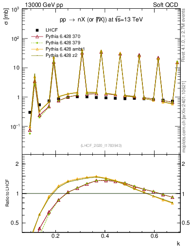 Plot of n.k in 13000 GeV pp collisions