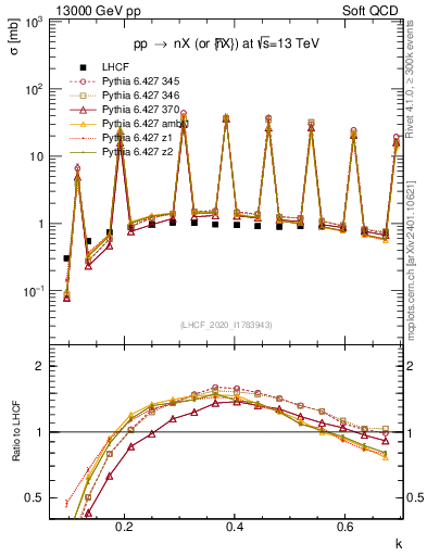 Plot of n.k in 13000 GeV pp collisions