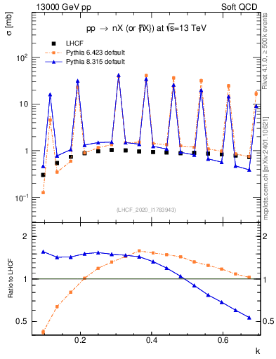 Plot of n.k in 13000 GeV pp collisions