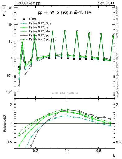 Plot of n.k in 13000 GeV pp collisions