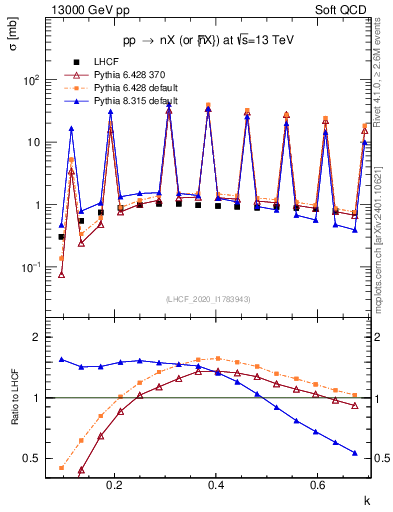 Plot of n.k in 13000 GeV pp collisions