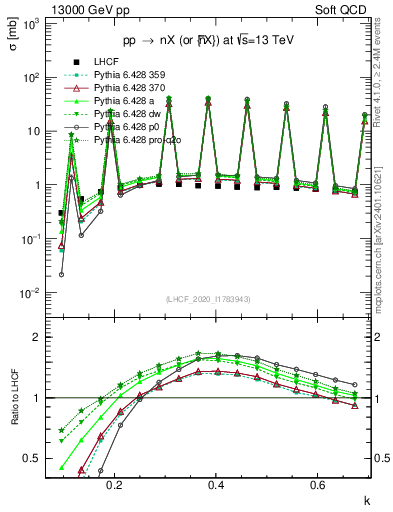 Plot of n.k in 13000 GeV pp collisions