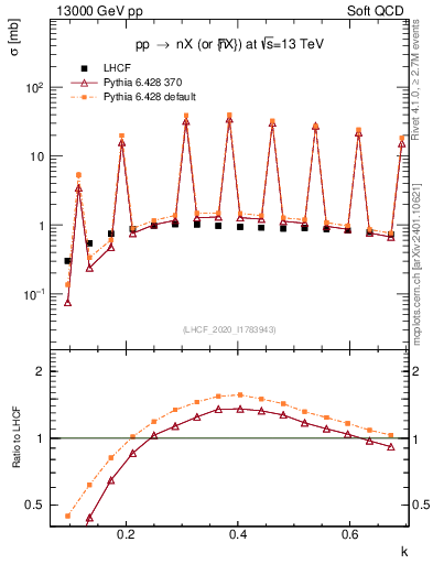 Plot of n.k in 13000 GeV pp collisions