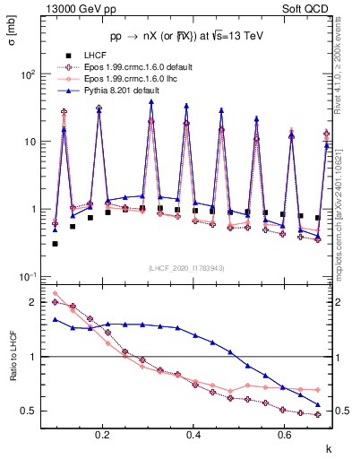 Plot of n.k in 13000 GeV pp collisions