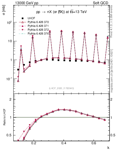 Plot of n.k in 13000 GeV pp collisions
