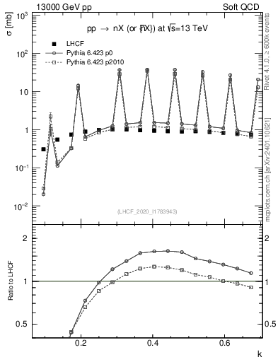 Plot of n.k in 13000 GeV pp collisions