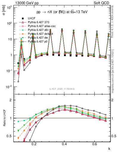 Plot of n.k in 13000 GeV pp collisions