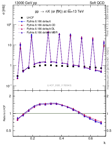 Plot of n.k in 13000 GeV pp collisions