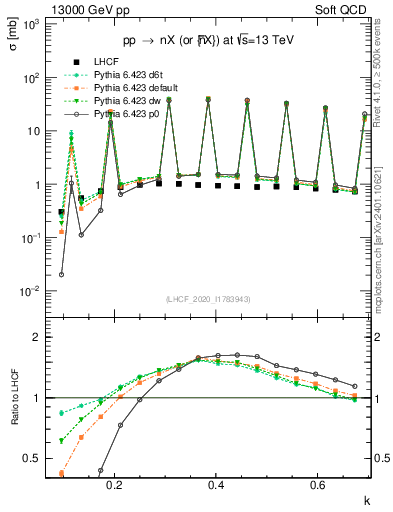 Plot of n.k in 13000 GeV pp collisions