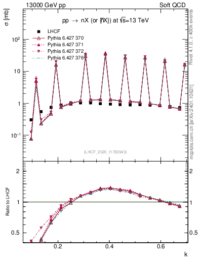 Plot of n.k in 13000 GeV pp collisions