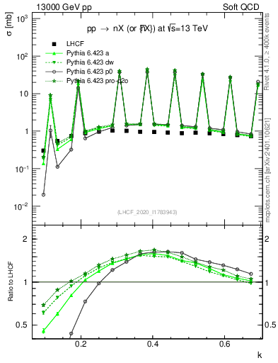 Plot of n.k in 13000 GeV pp collisions