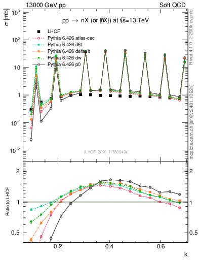 Plot of n.k in 13000 GeV pp collisions