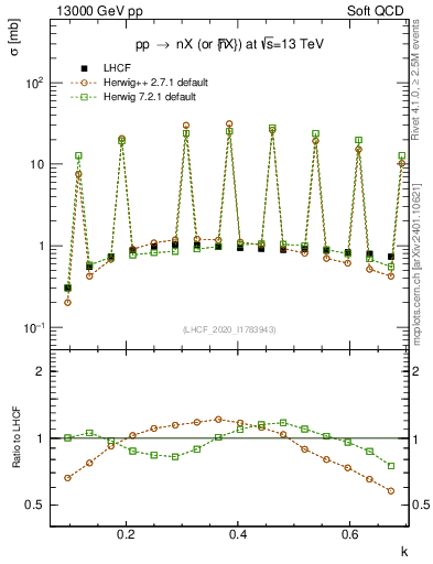 Plot of n.k in 13000 GeV pp collisions