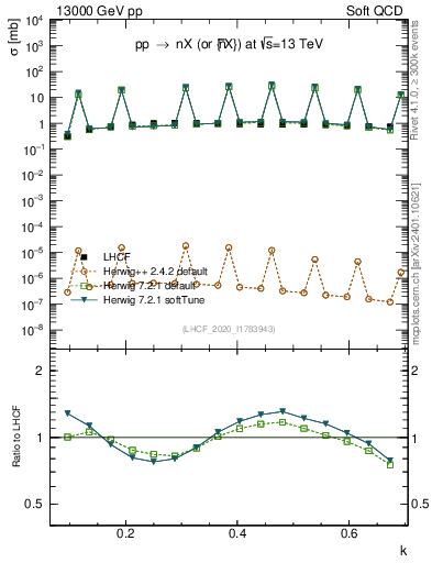 Plot of n.k in 13000 GeV pp collisions