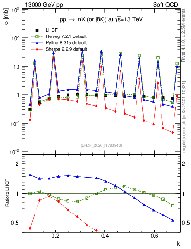 Plot of n.k in 13000 GeV pp collisions
