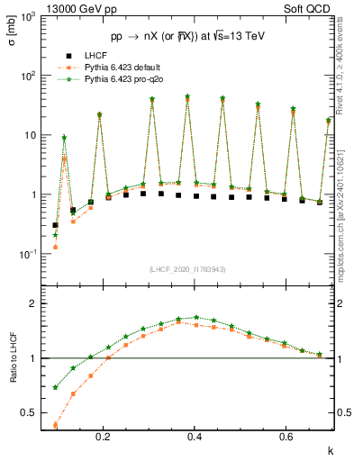 Plot of n.k in 13000 GeV pp collisions