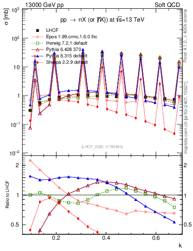 Plot of n.k in 13000 GeV pp collisions