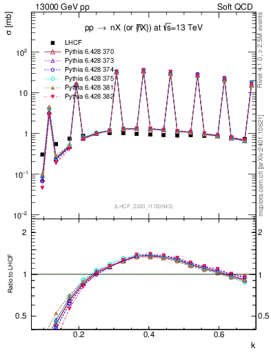 Plot of n.k in 13000 GeV pp collisions