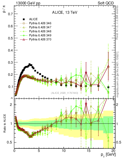 Plot of p2pip_pt in 13000 GeV pp collisions