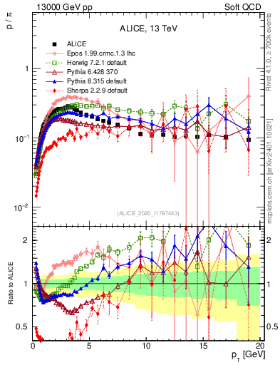 Plot of p2pip_pt in 13000 GeV pp collisions