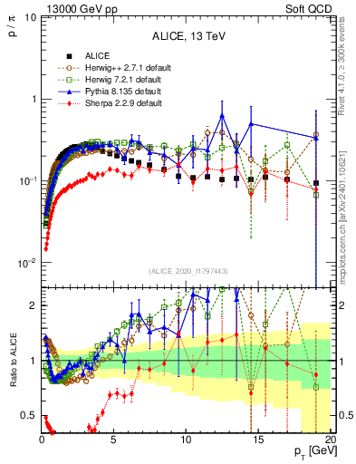 Plot of p2pip_pt in 13000 GeV pp collisions
