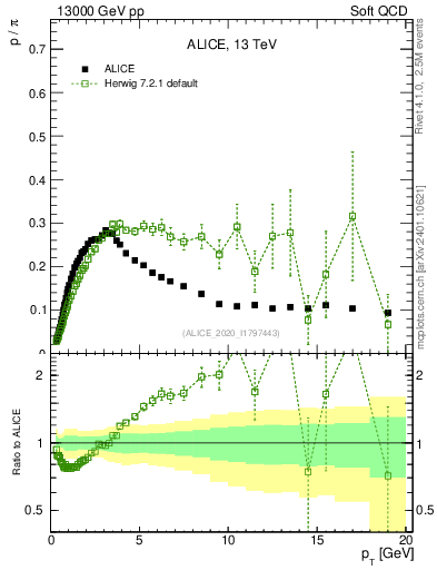 Plot of p2pip_pt in 13000 GeV pp collisions