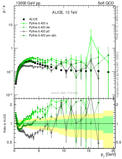 Plot of p2pip_pt in 13000 GeV pp collisions